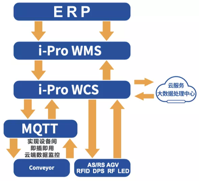 福玻斯i-Shuttle System 帶有IoT基因的倉儲調(diào)度大師