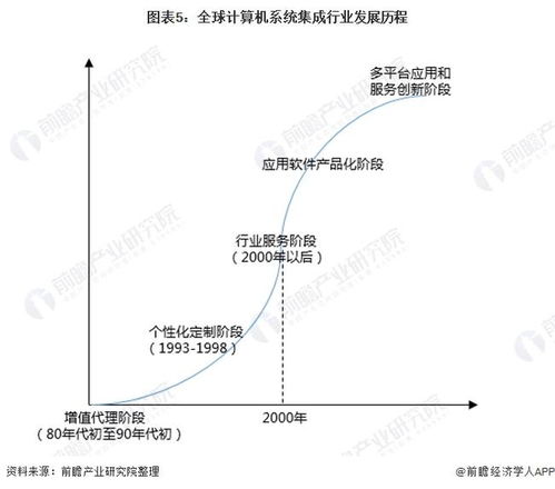 2022年中國(guó)計(jì)算機(jī)系統(tǒng)集成行業(yè)全景圖譜 市場(chǎng)規(guī)模、競(jìng)爭(zhēng)格局與發(fā)展前景