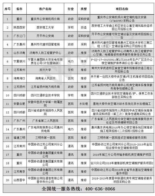 2018年全國空調(diào)行業(yè)招標信息概覽與信息系統(tǒng)運行維護服務(wù)解析